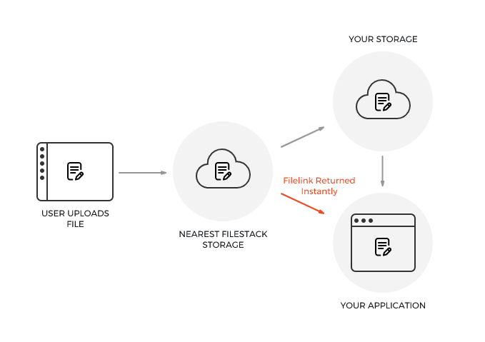 Filestack file delivery process through CDN