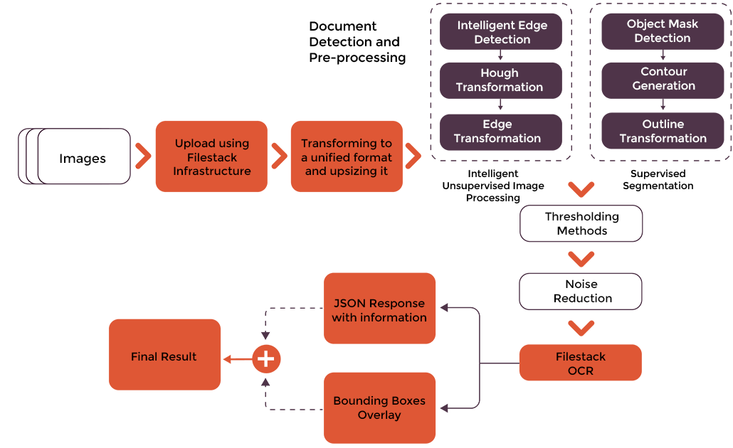 object recognition API- Filestack's intuitive Preprocessing solutions