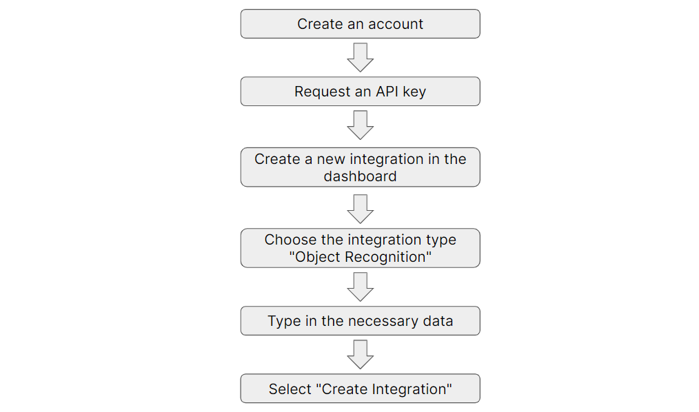 Itegrating a third-party object recognition API with Filestack