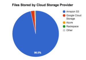 Files Stored by Cloud Storage Service