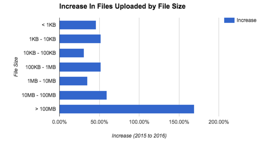 Large File Uploads Are Increasing Over Last Year