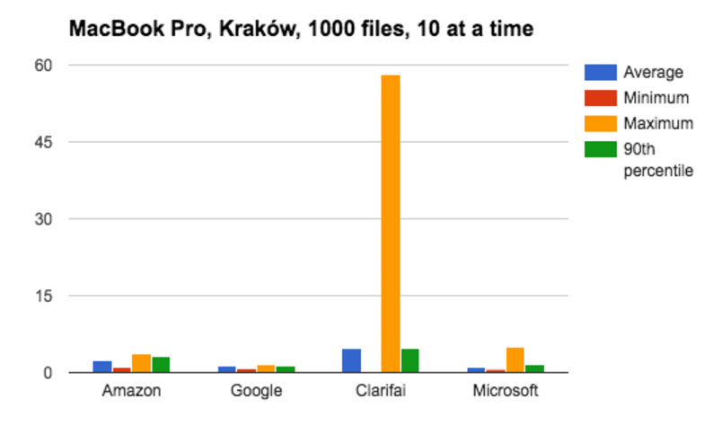 MacBook Pro Krakow, 1000 files, 10 at a time
