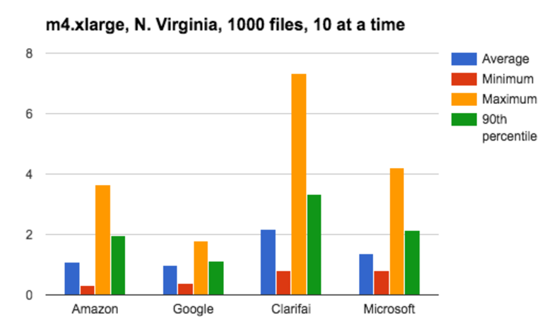 N. Viriginia, 100 files, 10 at a time