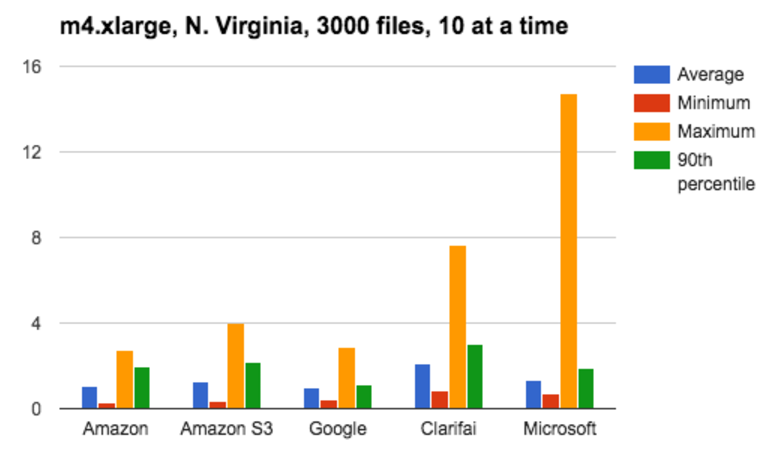 N. Virginia, 3000 files, 10 at a time