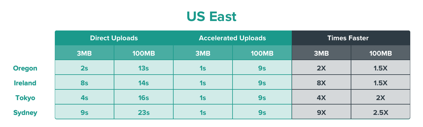 US East Upload Speed