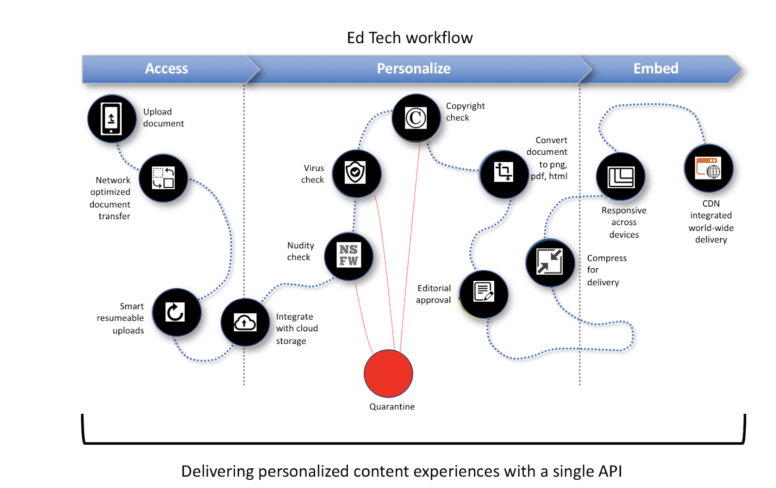 An example of an Ed Tech workflow