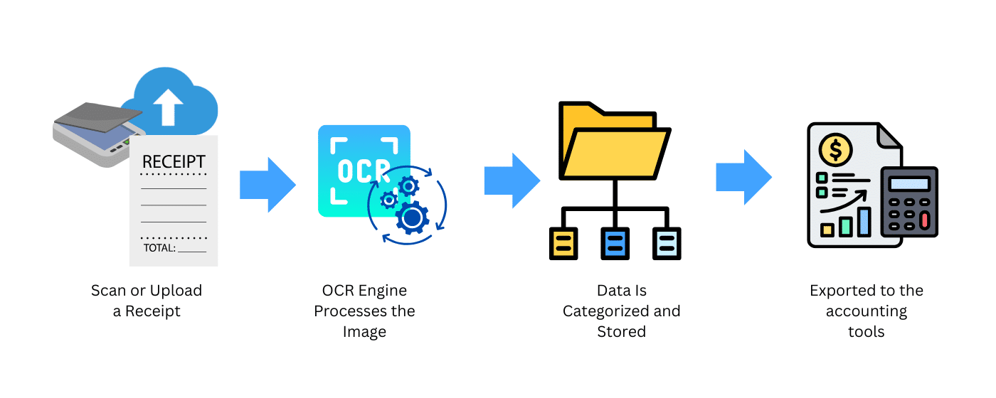 A simple diagram to illustrate how OCR for Receipts Works