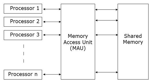 MPI architecture using shared memory for object detection