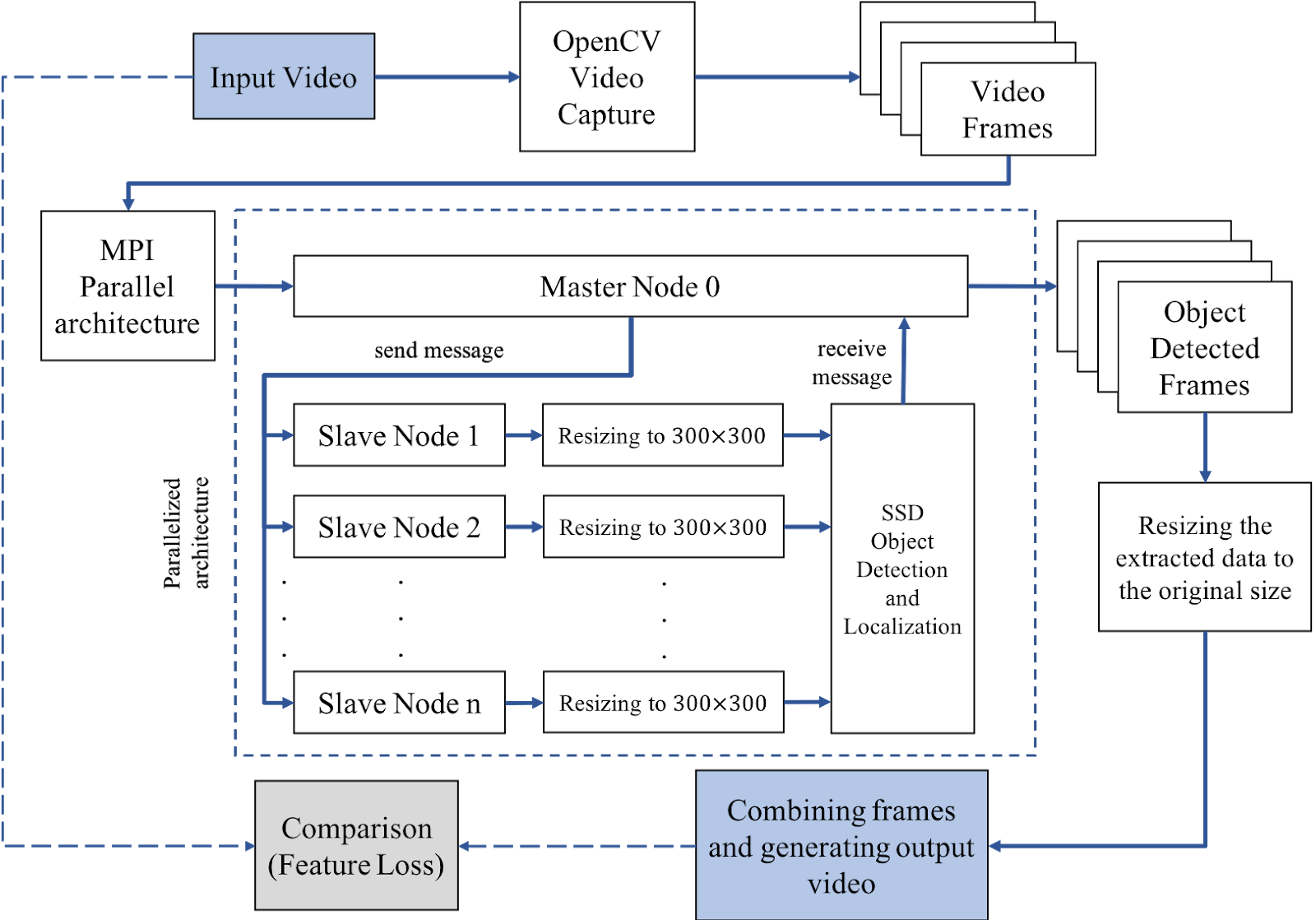 General block diagram of Filestack Video captioning architecture used in object detection