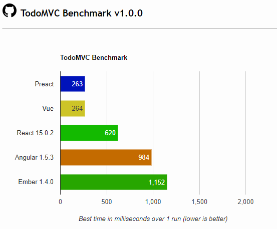 A graph showing performance results for the TodoMVC Benchmark, with Preact at 263 ms, Vue in second place at 264 ms, React 15.0.2 in third place at 620 ms, Angular 1.5.3 in fourth place at 984 ms, and Ember 1.4.0 in fifth place at 1,152 milliseconds to render the Todo app.