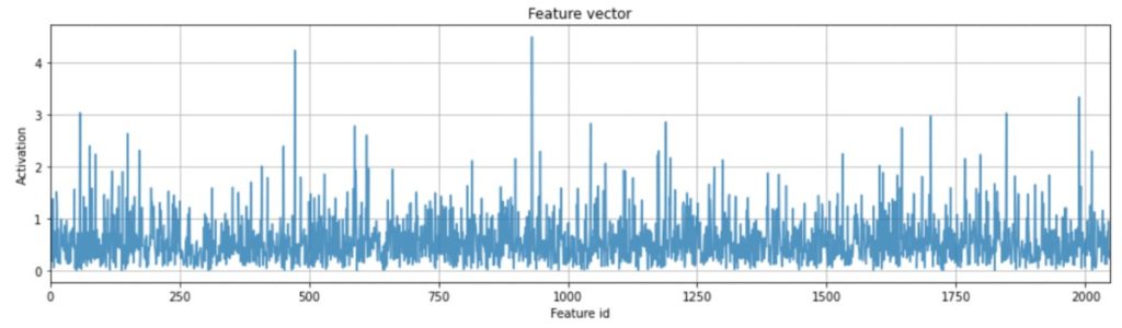 2048 Vector Visualization Measuring image similarity with N-dimensional vectors