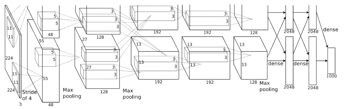 visual search tutorial AlexNet architecture diagram
