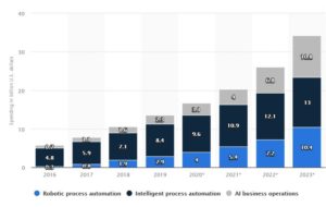 Statista graph showing a rise in spending on Robot-Powered Automation 