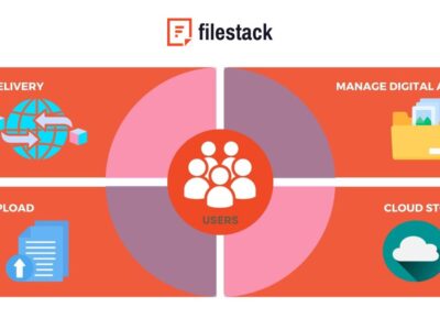 An illustration of the File Delivery Workflow with Filestack's Integration Tools