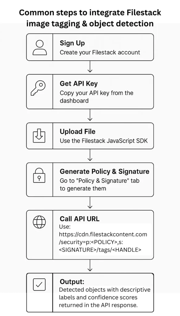 Infographic - Common steps to integrate Filestack image tagging & object detection