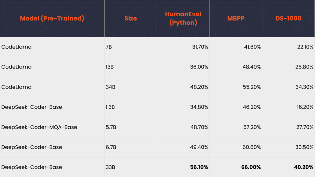 A comparison between CodeLlama and DeepSeek Coder models across different sizes/parameters. In the chart, DeepSeek Coder's 33B size model has the highest scores in the HumanEval (functional correctness), MBPP (general coding tasks, and DS-1000 (data science code generation) benchmarks.
