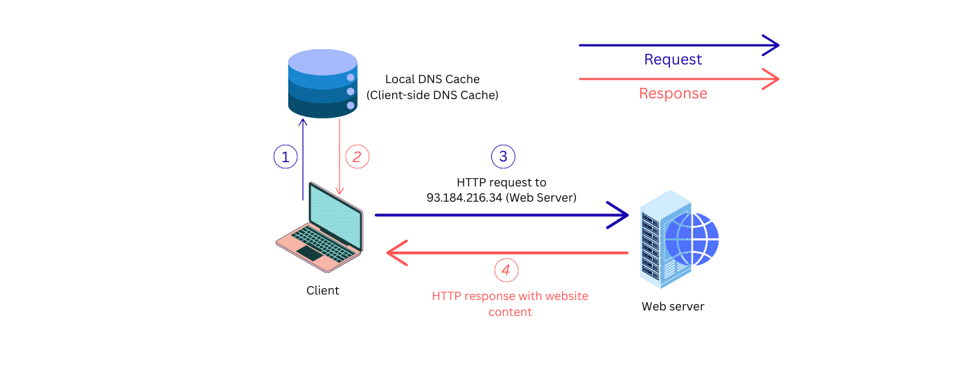 An illustration of the DNS resolution process without cache