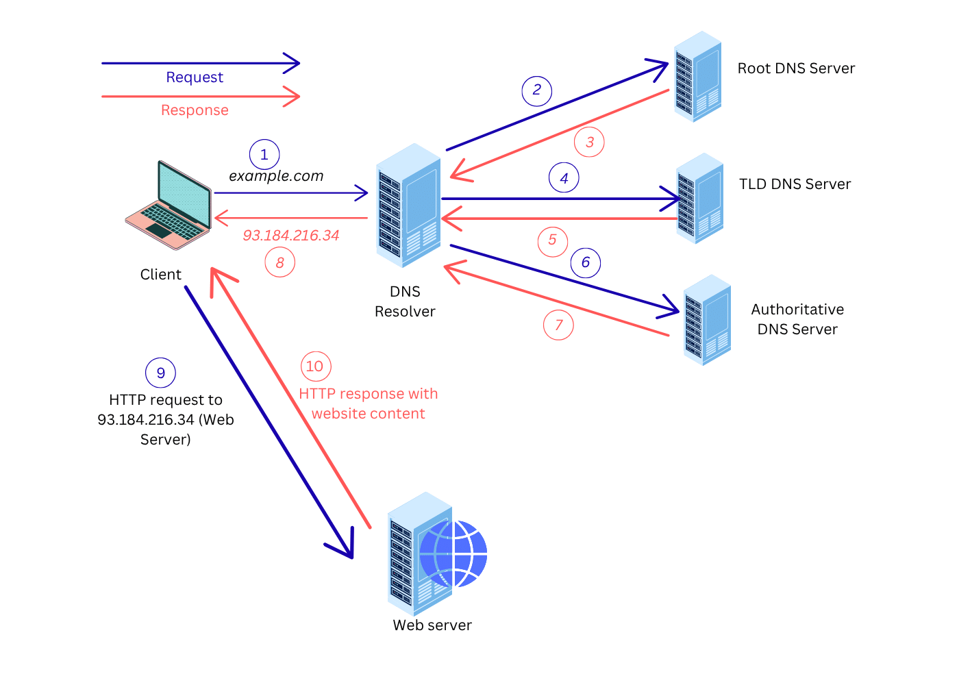 An illustration of the DNS resolution process without cache