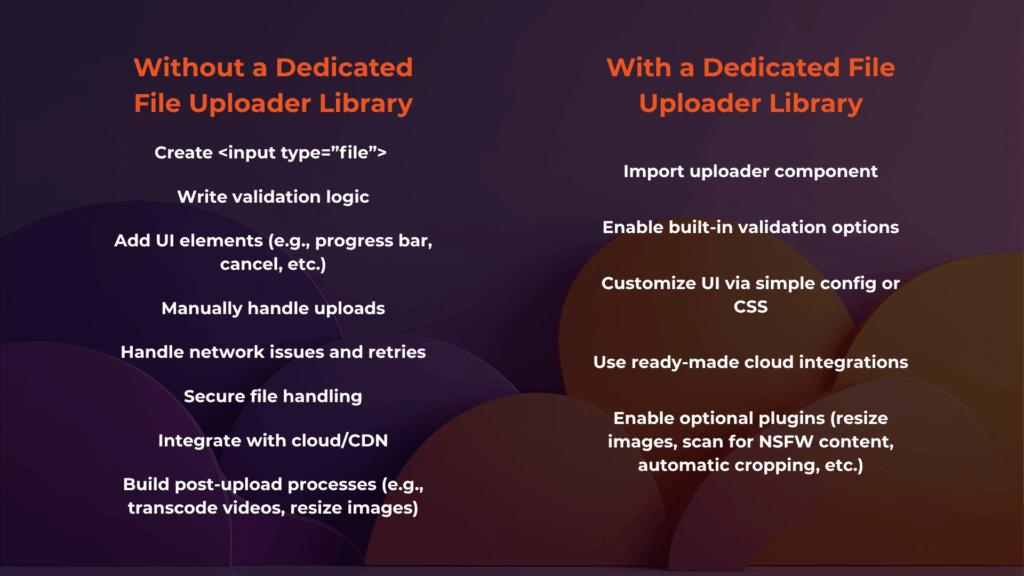 The key differences in workflow between an infrastructure with a dedicated file uploader library and one without.