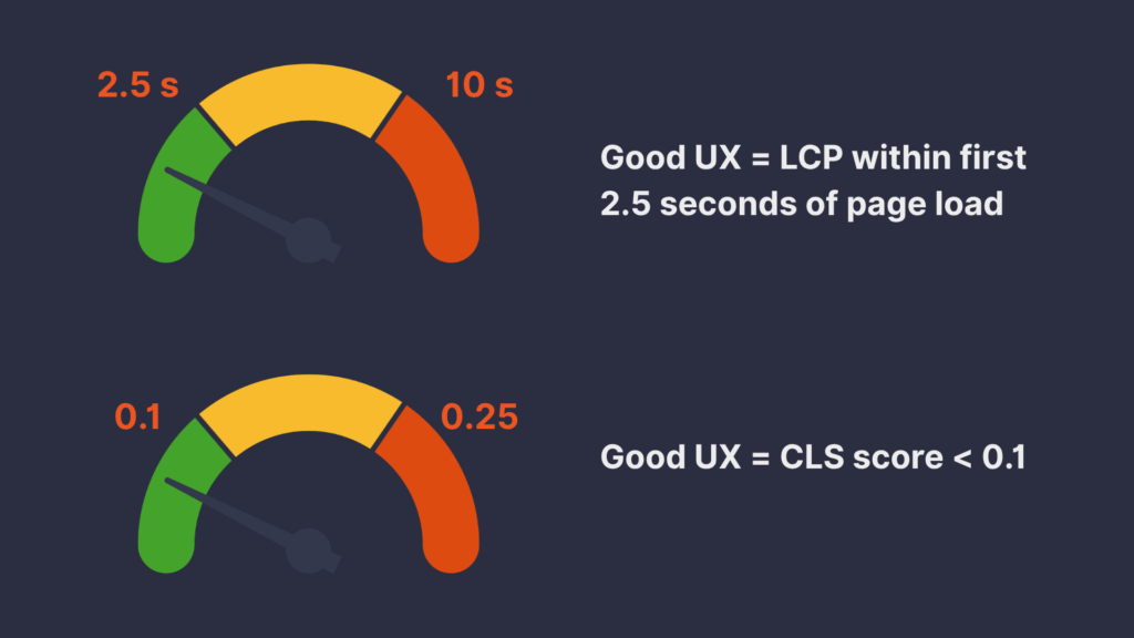 A representation of good UX according to Google. Strive to get LCP within the first 2.5 seconds and a CLS score lower than 0.1.