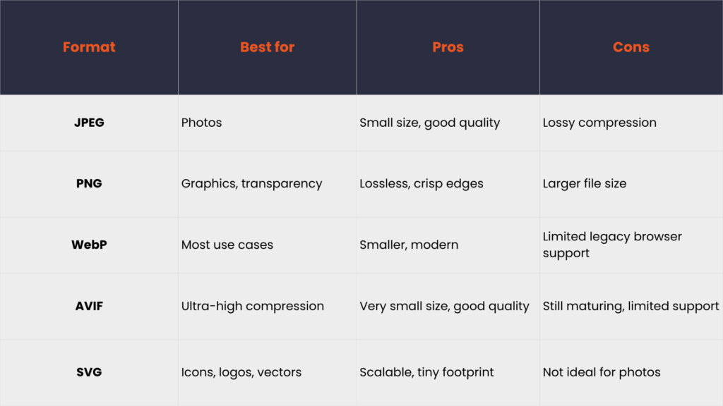 A table that shows the strengths, weaknesses, and ideal use cases of the JPEG, PNG, WebP, AVIF, and SVG file formats.