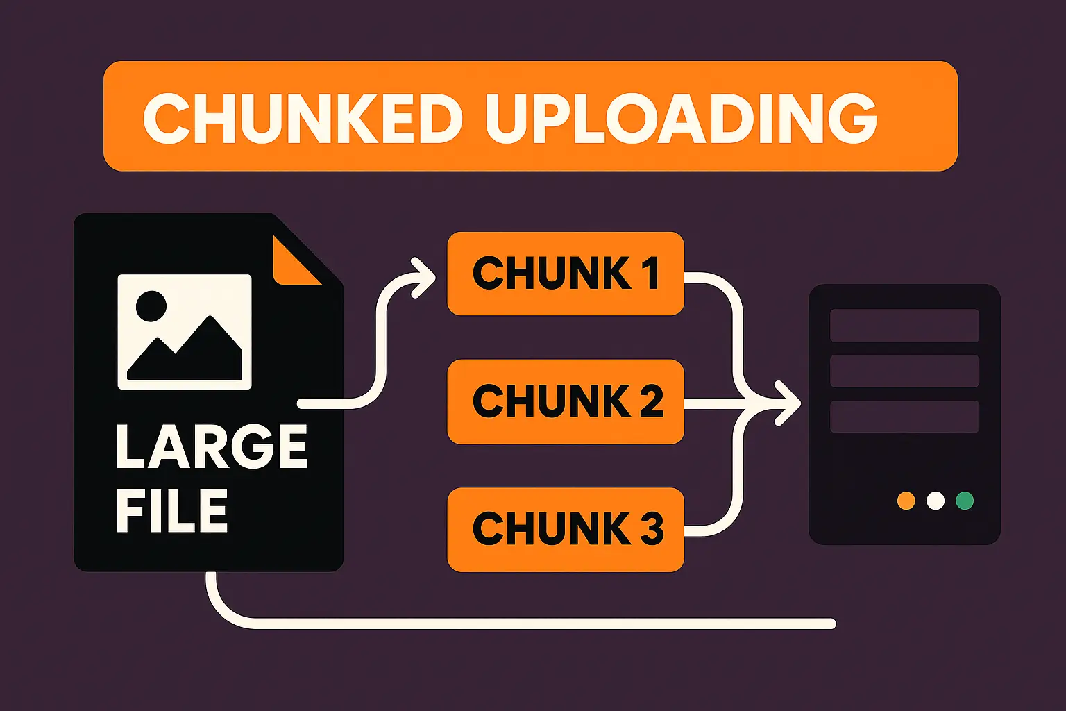Chunked file uploading