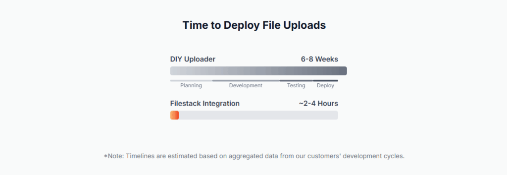time to deploy filestack
