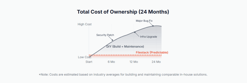 total cost of ownership filestack