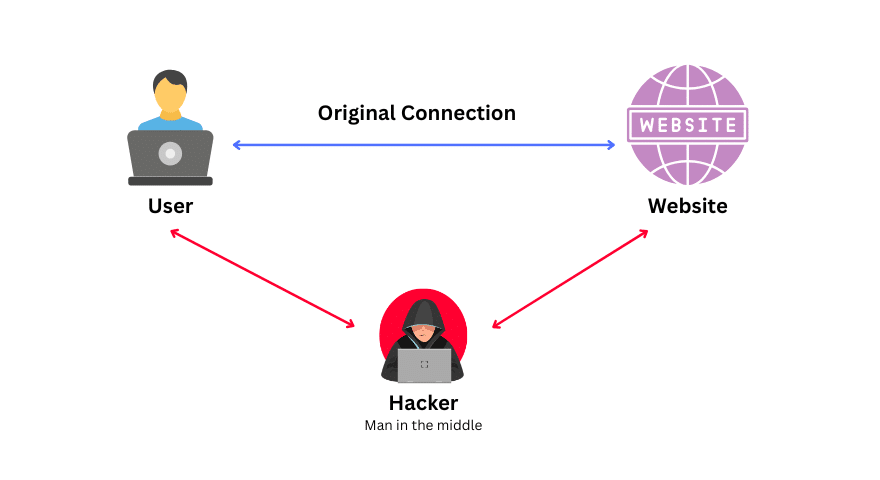 Illustration of a Man-in-the-Middle (MITM) attack