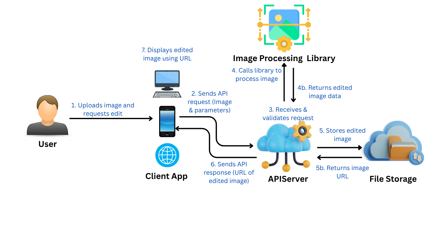 Illustration of how a server-side image editing API works