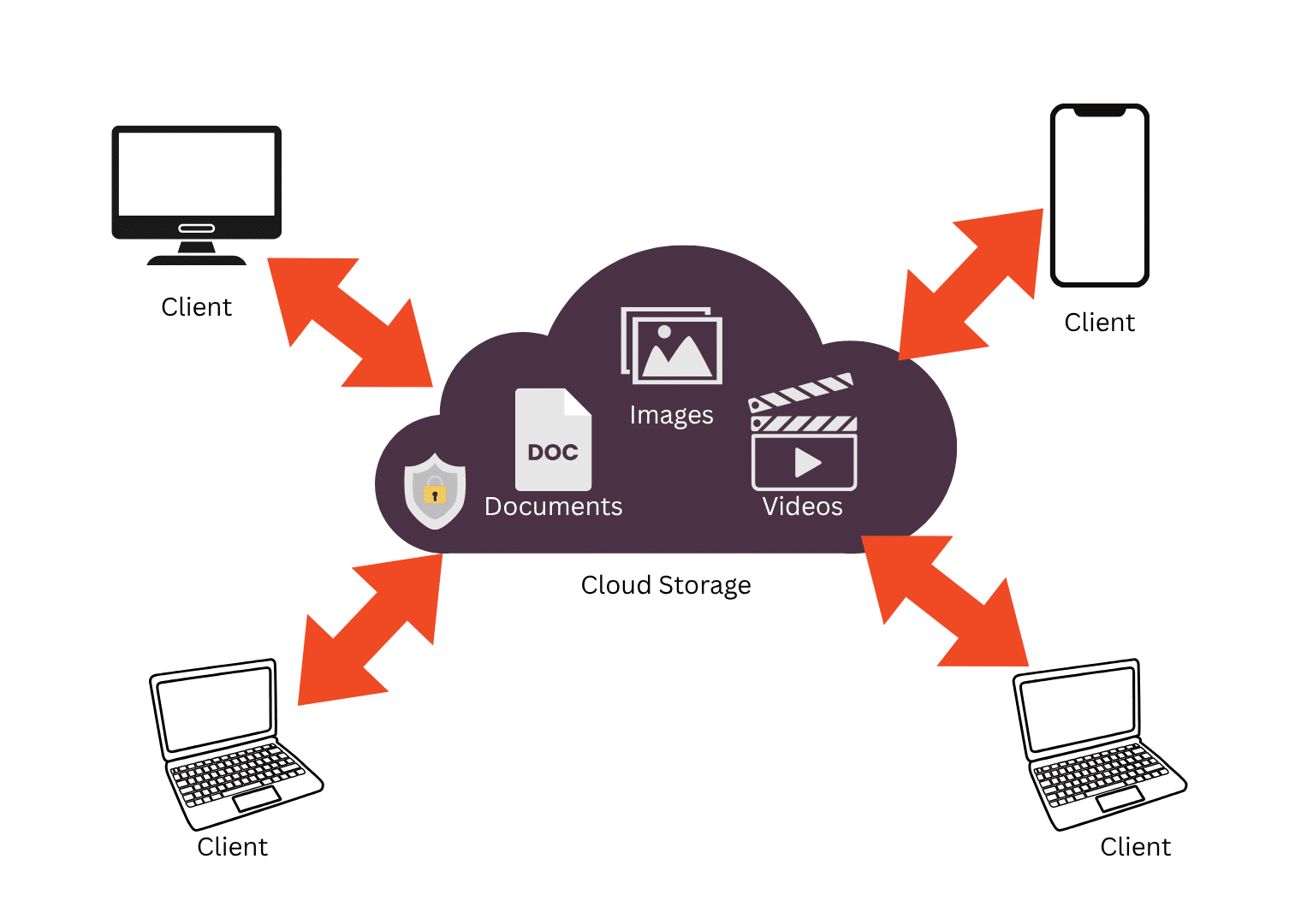 The framework of cloud storage