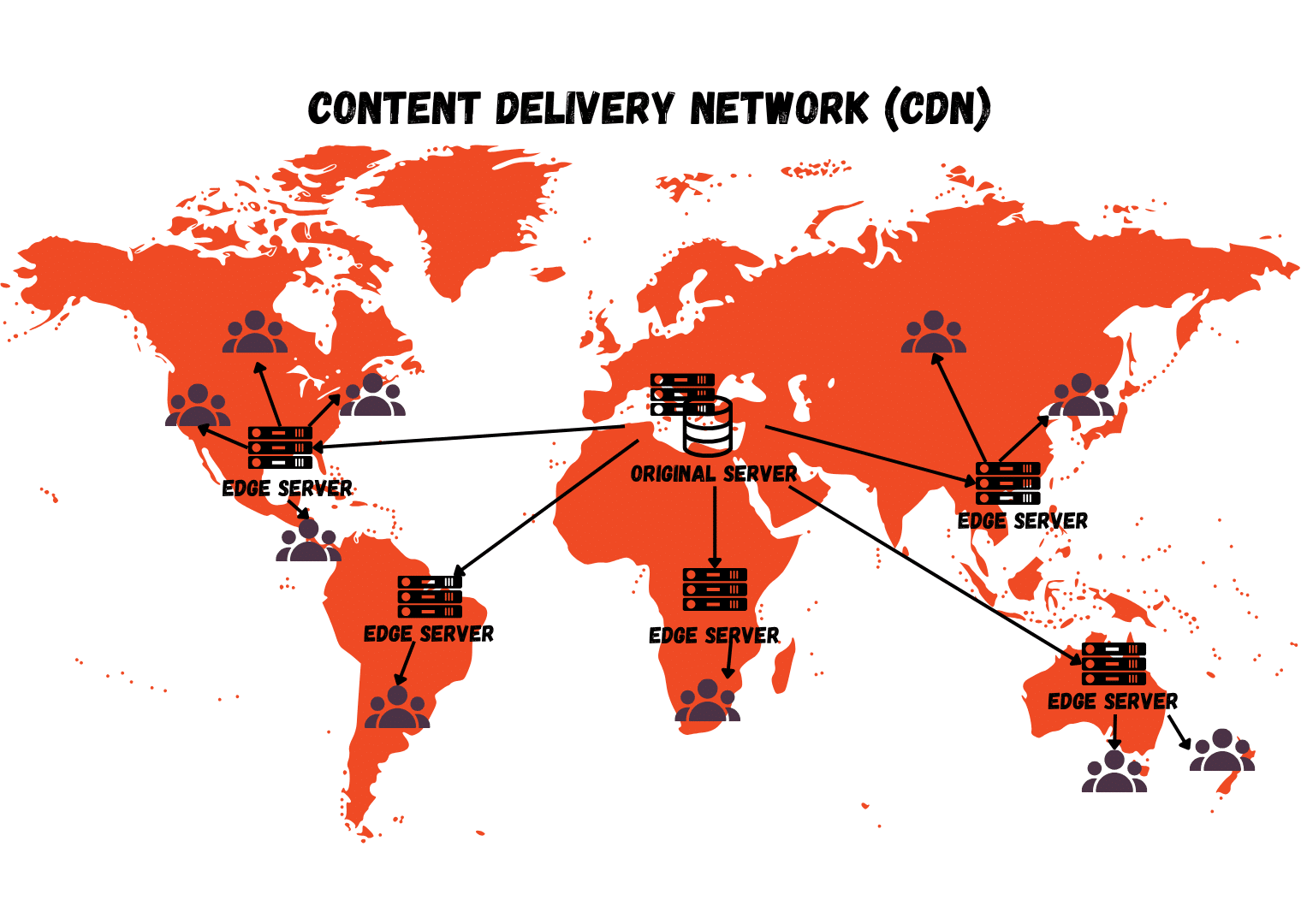 Illustration: A Content Delivery Network (CDN)