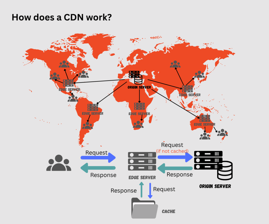 CDN Bandwidth Optimization for Bootstrapped Startups