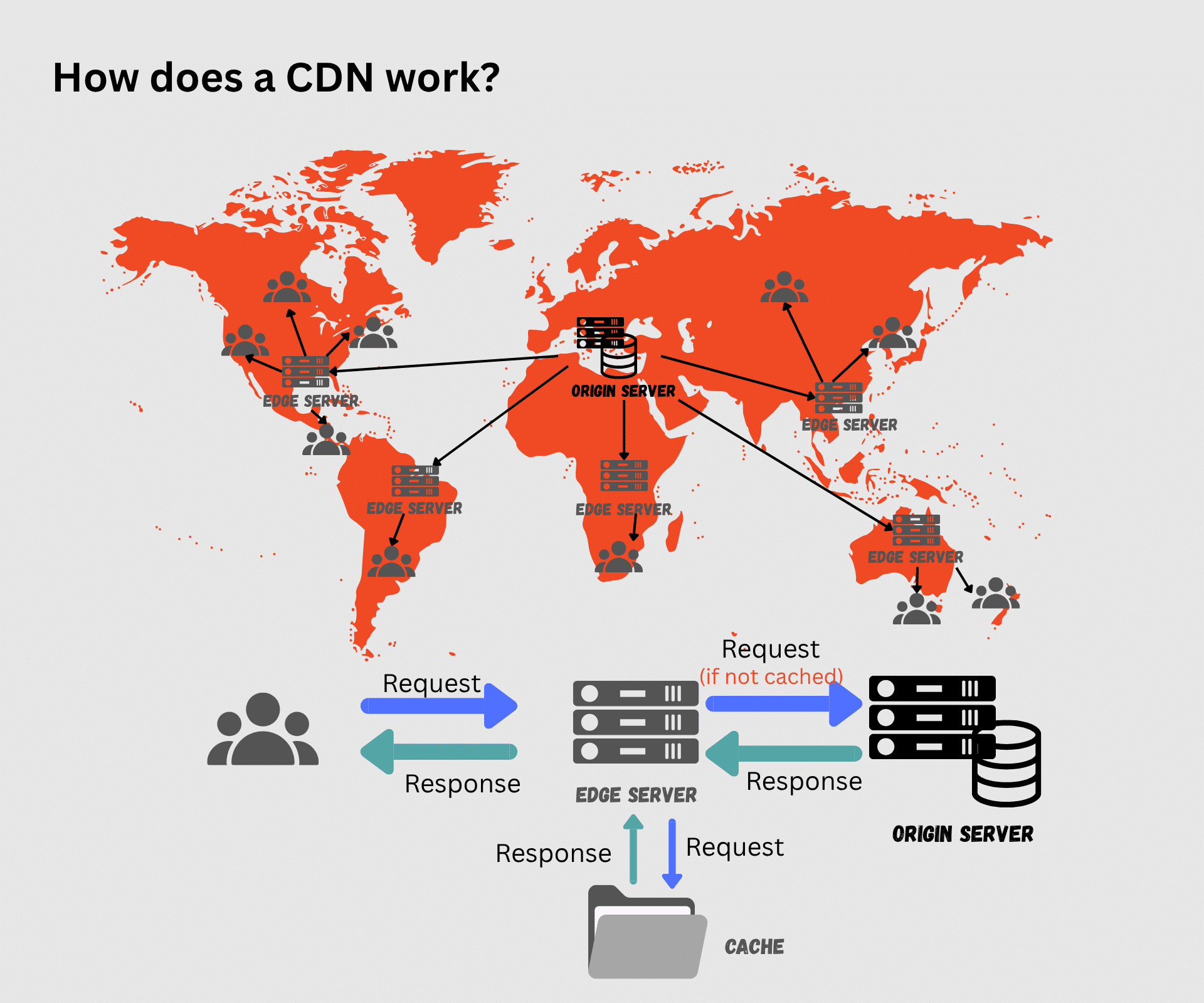 How a CDN Works: User → Edge Server → Origin Flow Explained