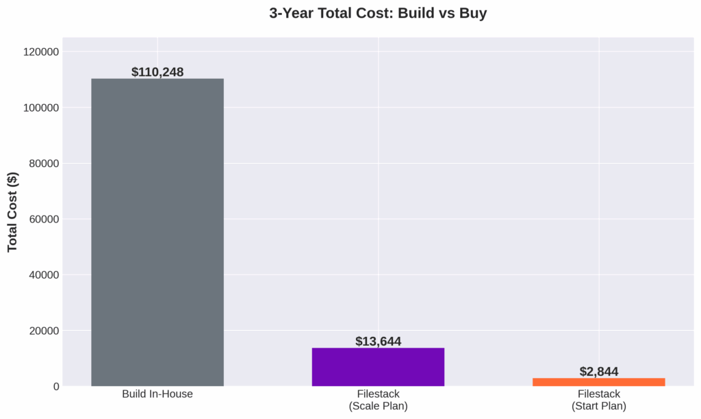 build vs buy graph