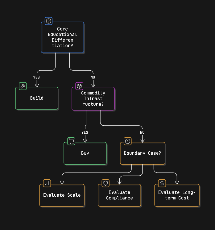 Decision tree for build vs buy: core differentiation (build), commodity infrastructure (buy), or boundary case evaluated by scale, compliance, and cost.