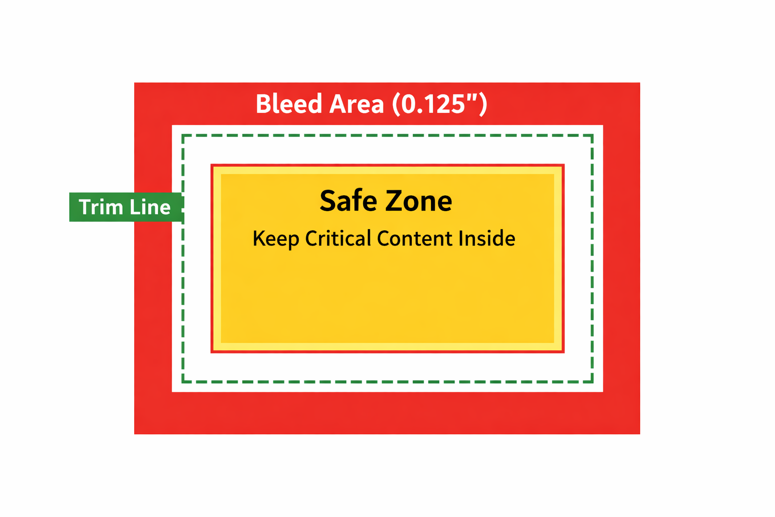 Bleed vs Trim vs Safe Zone