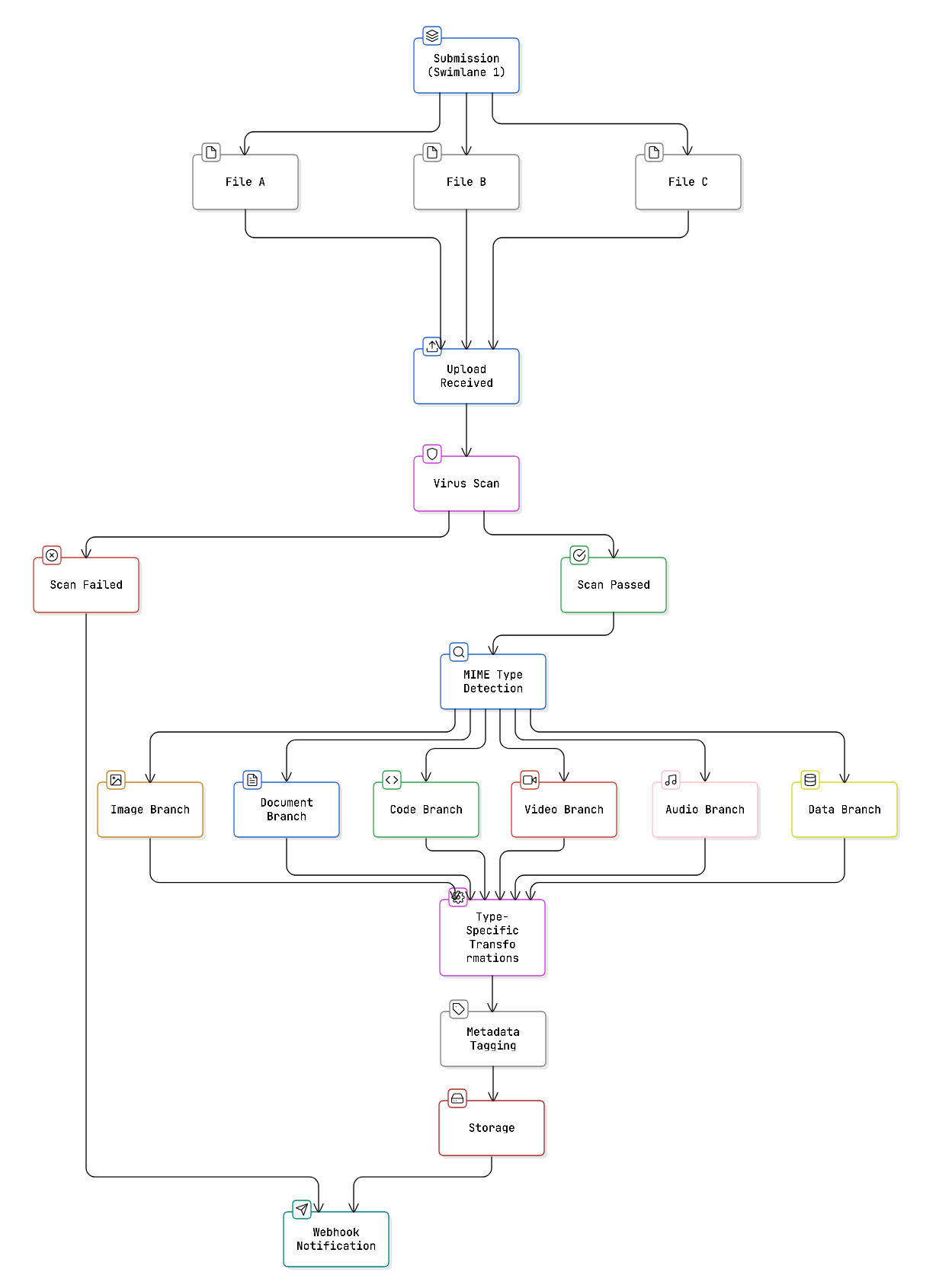 Student file processing workflow showing virus scanning, MIME detection, branching, and storage steps.