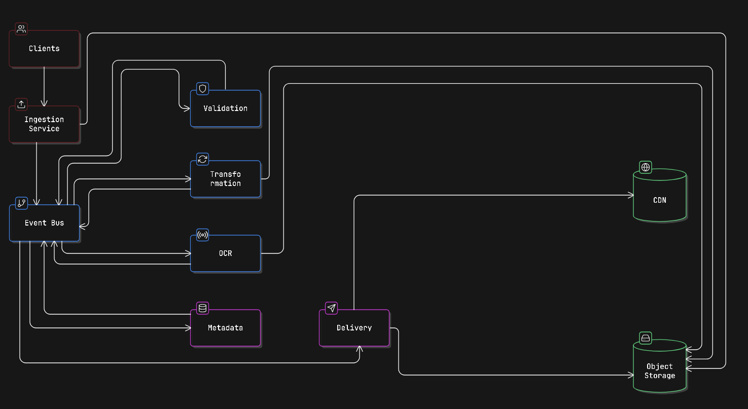 Event-driven microservices file processing architecture for EdTech platforms