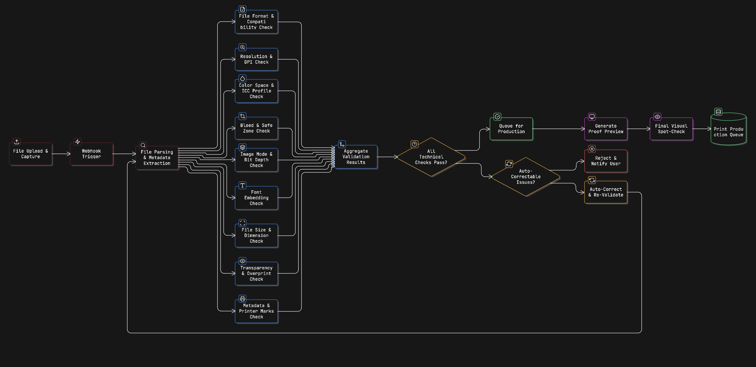 PRINT FILE VALIDATION PIPELINE