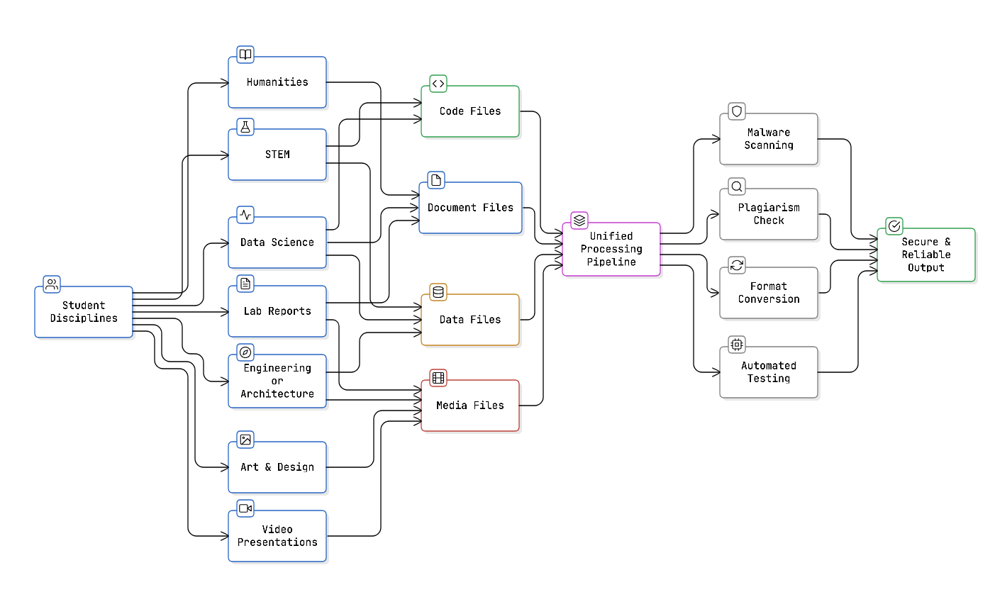 Student upload ecosystem map showing file types flowing into a unified LMS processing pipeline.
