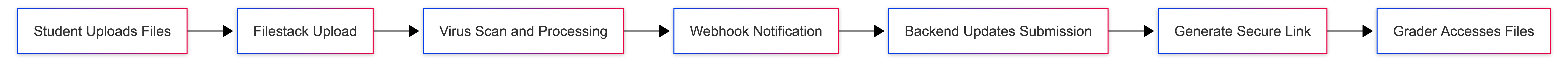 Student submission workflow with automated processing and webhook notification