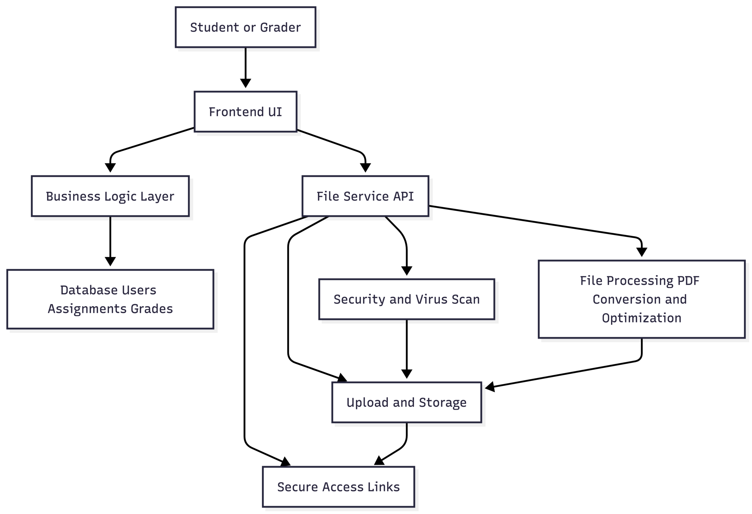 Submission portal architecture with separated file processing layer