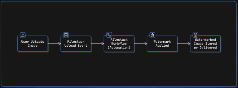 Automate Watermarking on Upload with Filestack Workflows