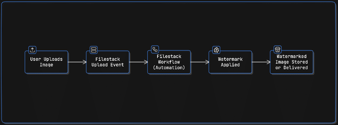 event-driven watermarking workflow