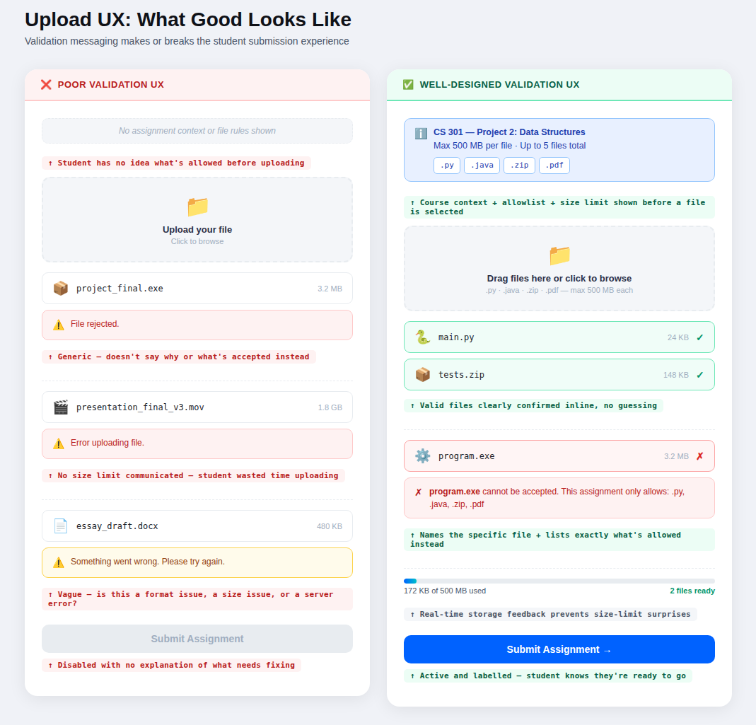 Comparison of generic upload error versus clear file type validation message in a learning management system.