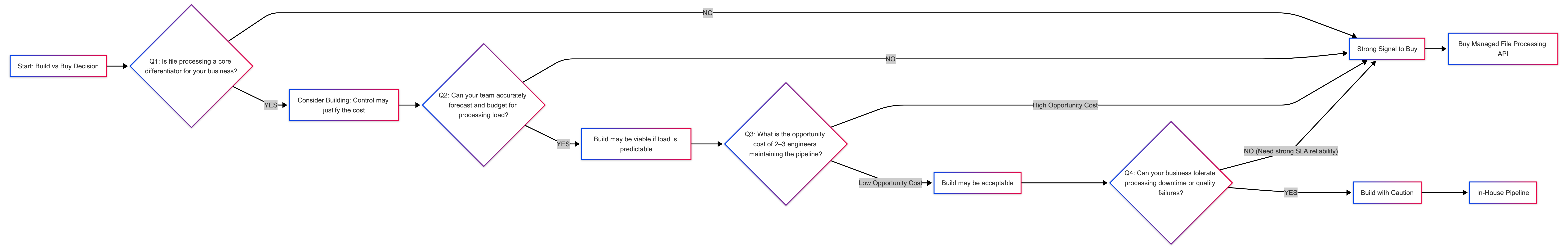 build vs buy decision framework for file processing infrastructure