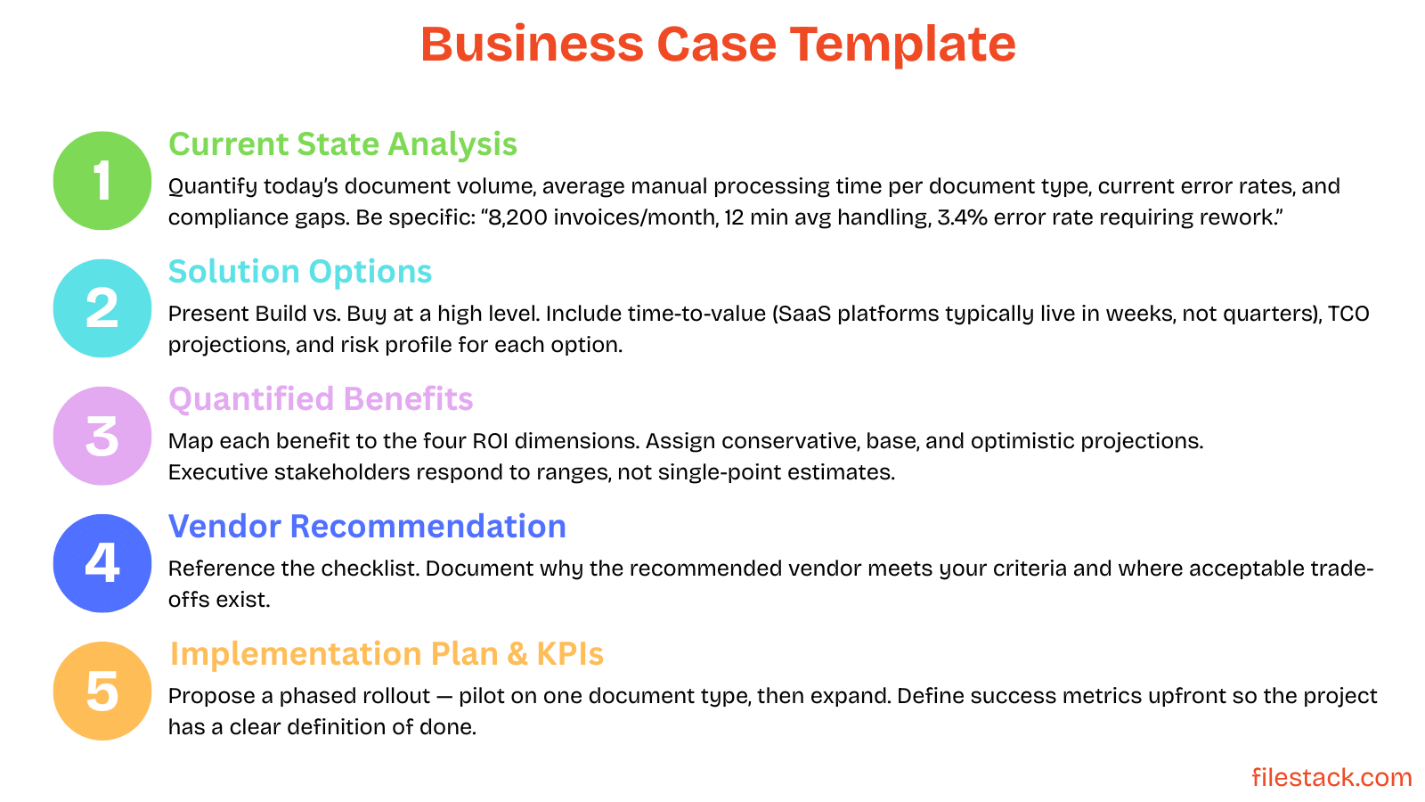 Framework illustrating how to build a business case for intelligent document processing using ROI metrics and implementation KPIs