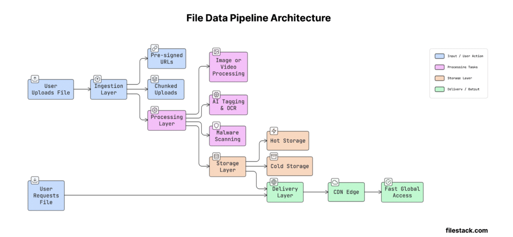 File Data Pipelines 101 for CTOs | Filestack