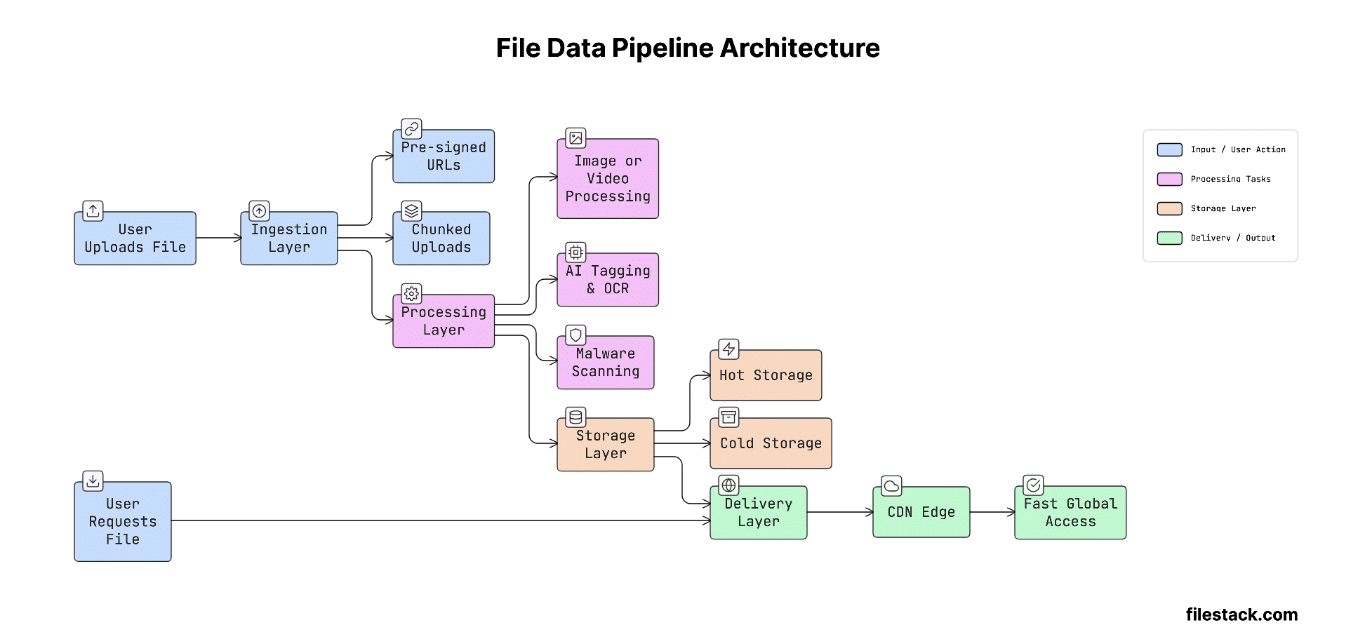 File Data Pipeline Architecture